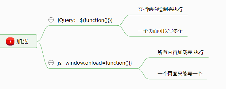 jQuery加载