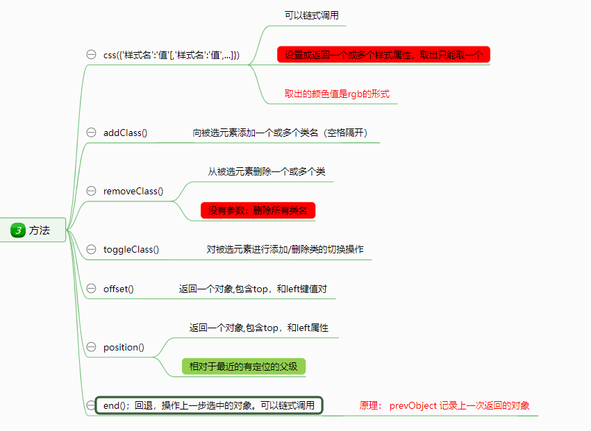 jQuery方法