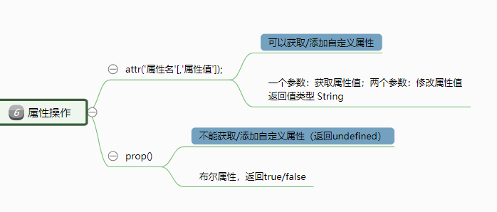 属性操作