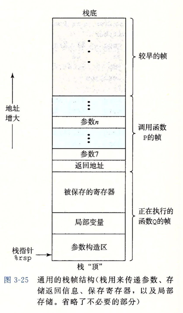 CSAPP下的函数调用栈图片