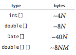 memory requirement of arrays