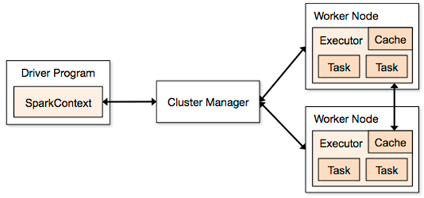 Spark-Architecture-Official.png (607×284)