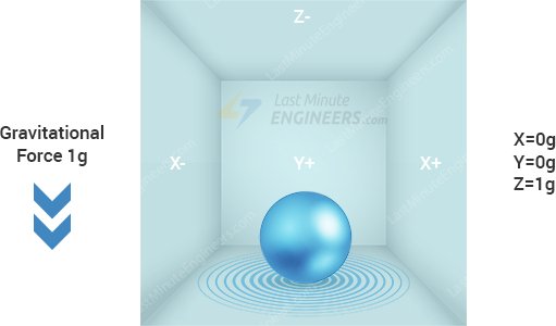 加速度计工作图解 - 重力