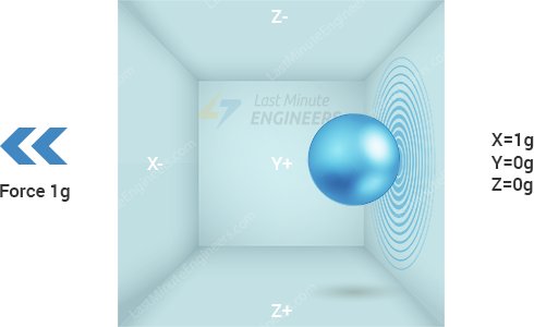 加速度计工作图解 - 突然移动