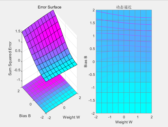 函数绘制的误差曲面图