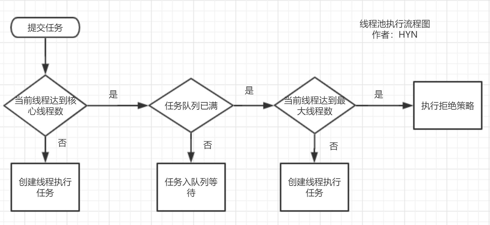 线程池执行流程图