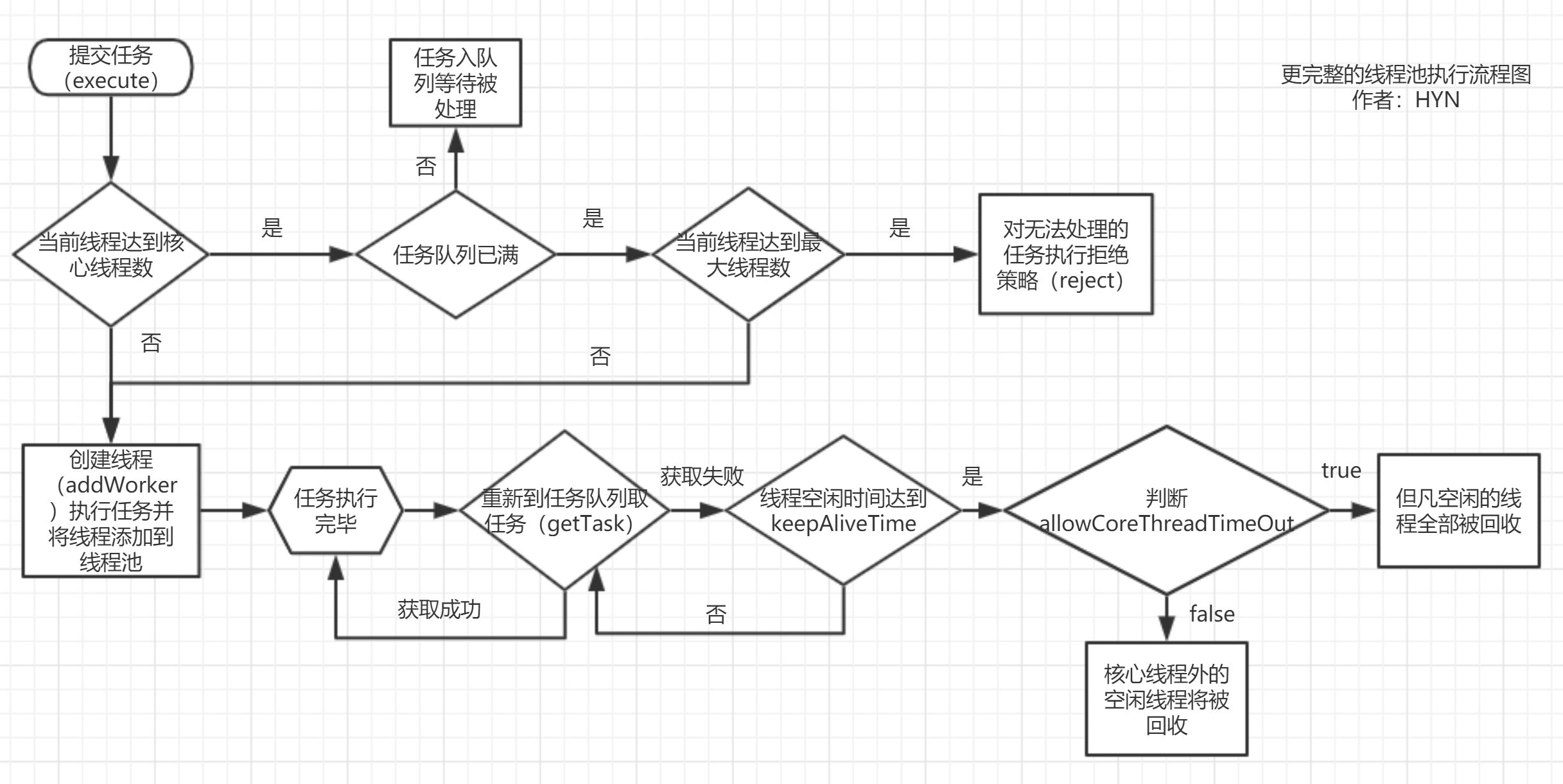 更完整的线程池执行流程图