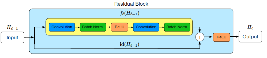 ResidualBlock在SD论文中的示意图