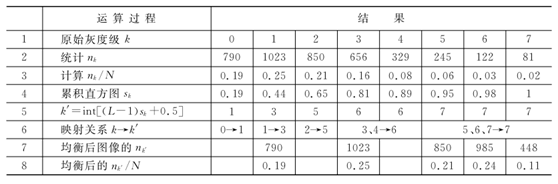 直方图均衡化处理的计算过程和结果