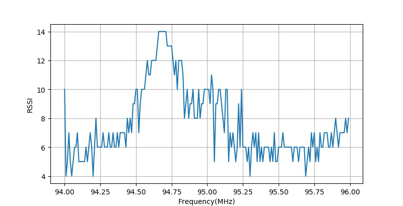 ▲ RSSI对应的不同的接收频率