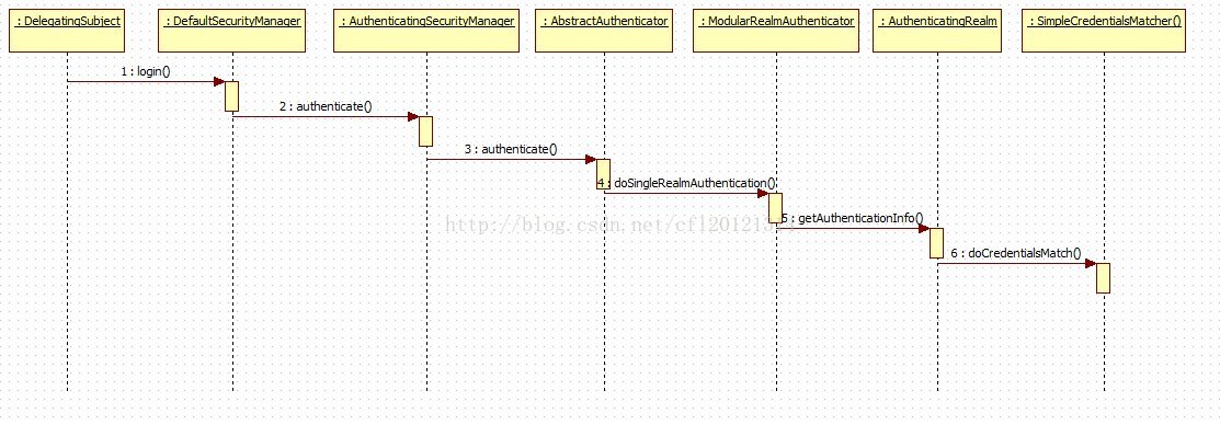 计算机生成了可选文字::Deleaa七nasublect:De伪ultsecurit喇Manaaer:Authen七ca七n口SecurltYManaoer:sim以eCreden七al咖atchero:Authen七ca七nQRealm:ModularRealmAuthen七cator:AbstractAuthen七cator1:Iogino2:authen七cateo3:authen七cateodoS.ngleRealmAuthen廿ca七卿0:：卯恢uthen七ca七onln伪6:doCreden七alsMatchO