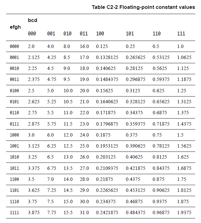 armv8_fmov_imm8