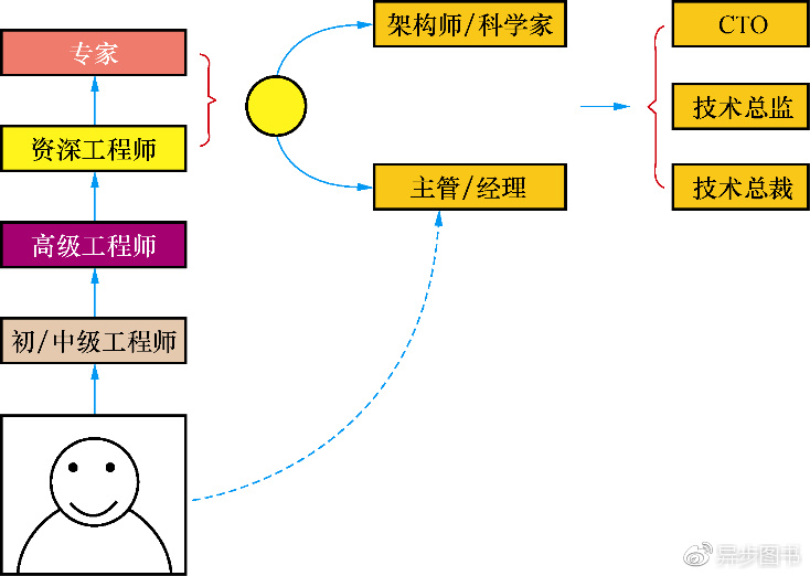 ​图1-4　App架构师画布