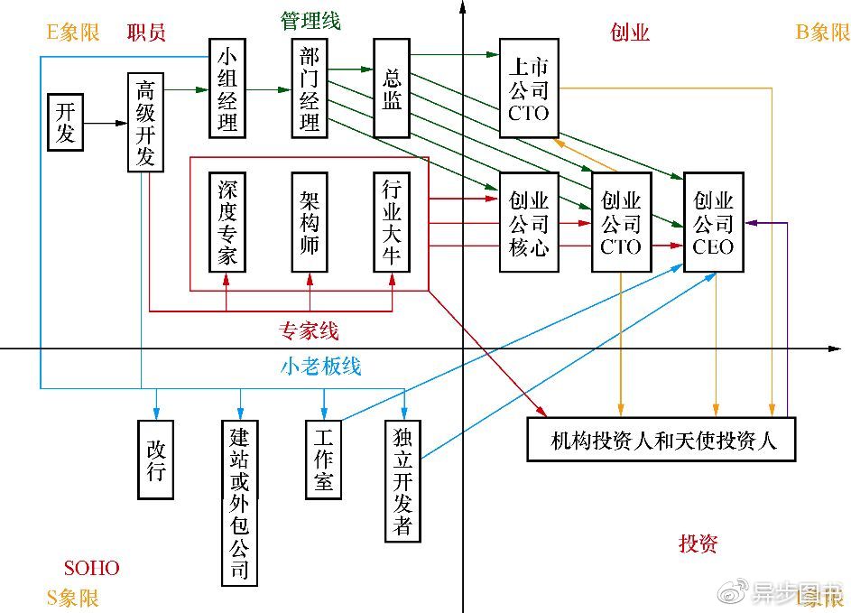 ​图1-3　程序员事业路线