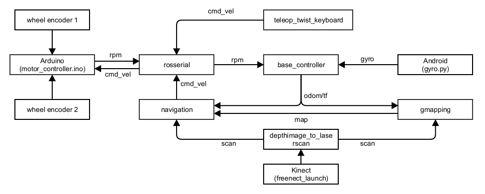 patrick_the_robot_flow_chart