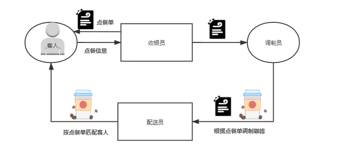 客户点单流程