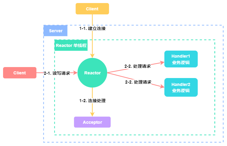 单 Reactor 单线程