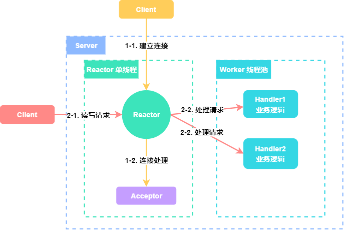 单 Reactor 多线程