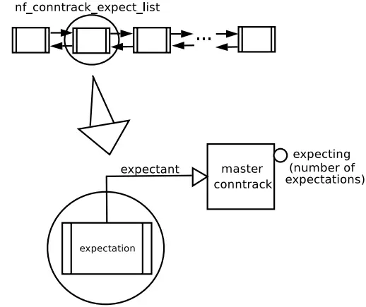 conntrack与期望的关系