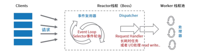 Reactor线程模型