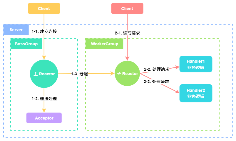 Netty 线程模型