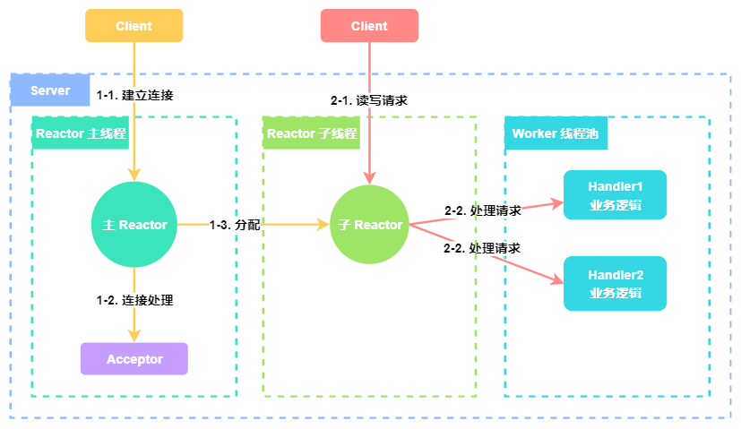 主从 Reactor 多线程