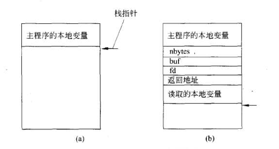 图2 过程调用中的参数传递