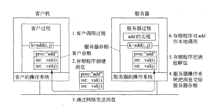 图4 通过RPC进行远程计算的步骤