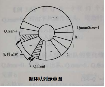 循环队列示意图