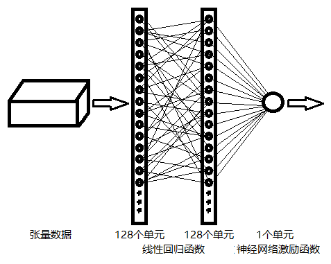 全连接层