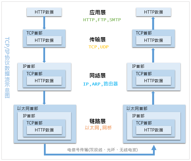 CP/IP协议的基本框架