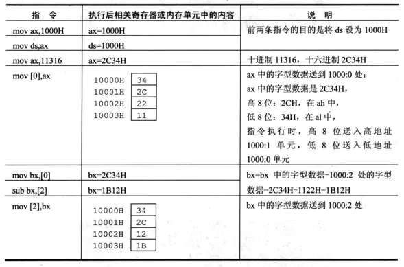 指令执行过程01