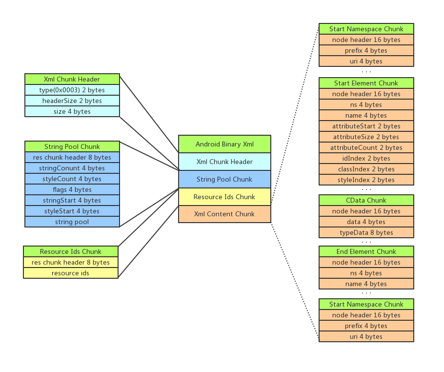 android_xml_struct