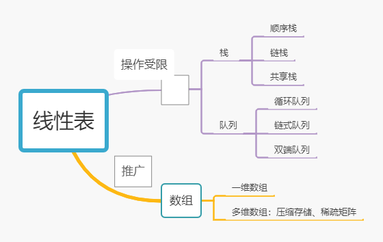 线性表