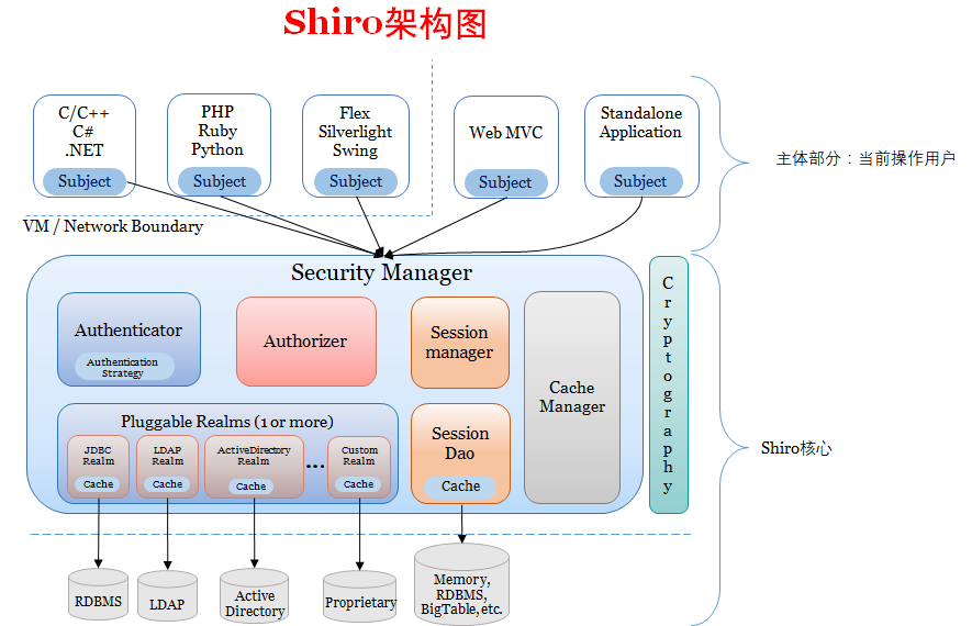 Shiro架构图