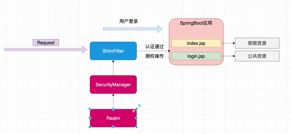 Spring Boot整合Shiro