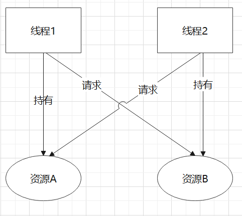 线程死锁