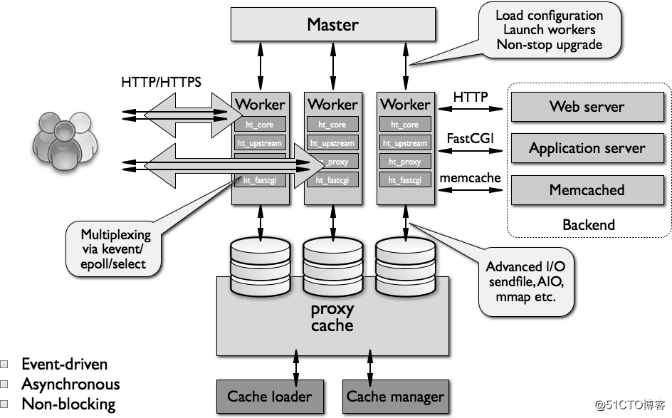 nginx-http配置介绍