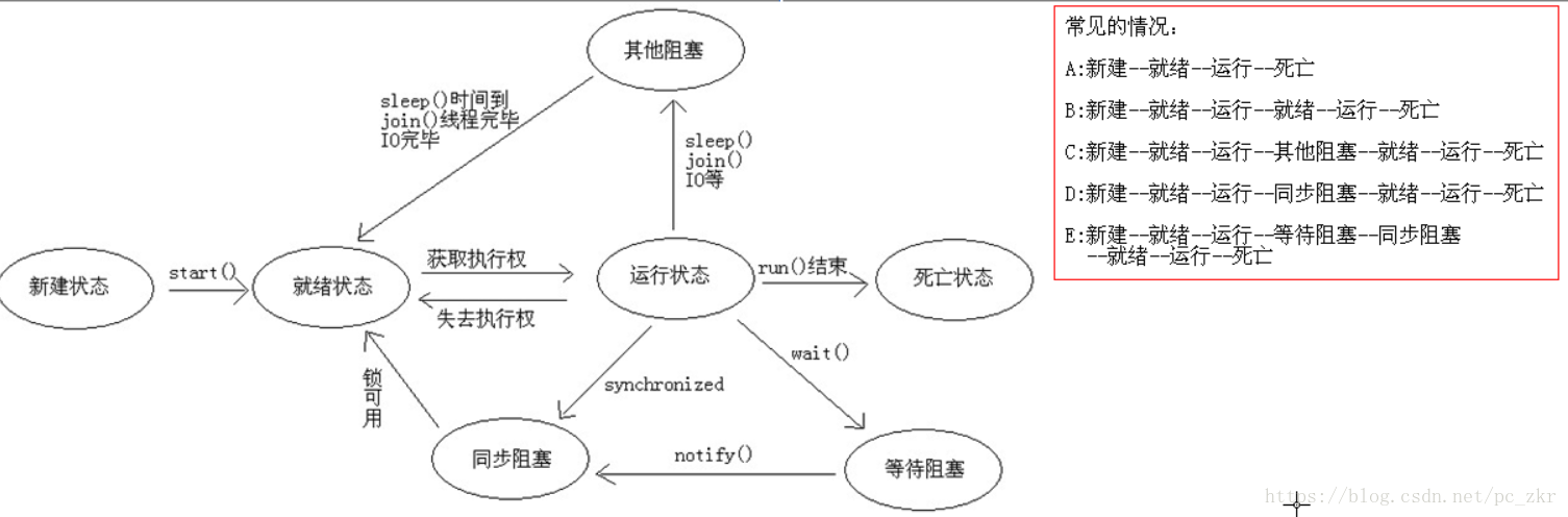 线程的生命周期