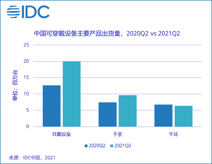 2021 中国可穿戴市场出货量