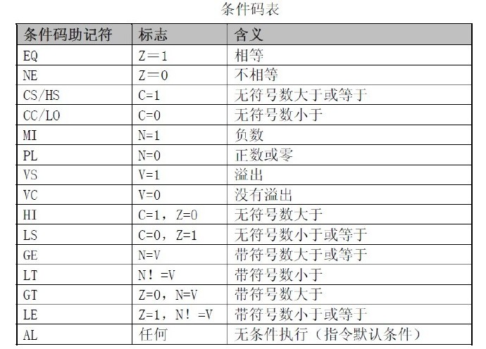 【ARM <wbr>汇编&ARM <wbr>指令集】ARM <wbr>汇编&ARM <wbr>指令集 <wbr> <wbr>学习笔记