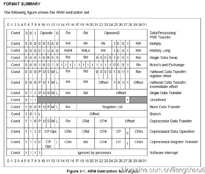 【ARM <wbr>汇编&ARM <wbr>指令集】ARM <wbr>汇编&ARM <wbr>指令集 <wbr> <wbr>学习笔记