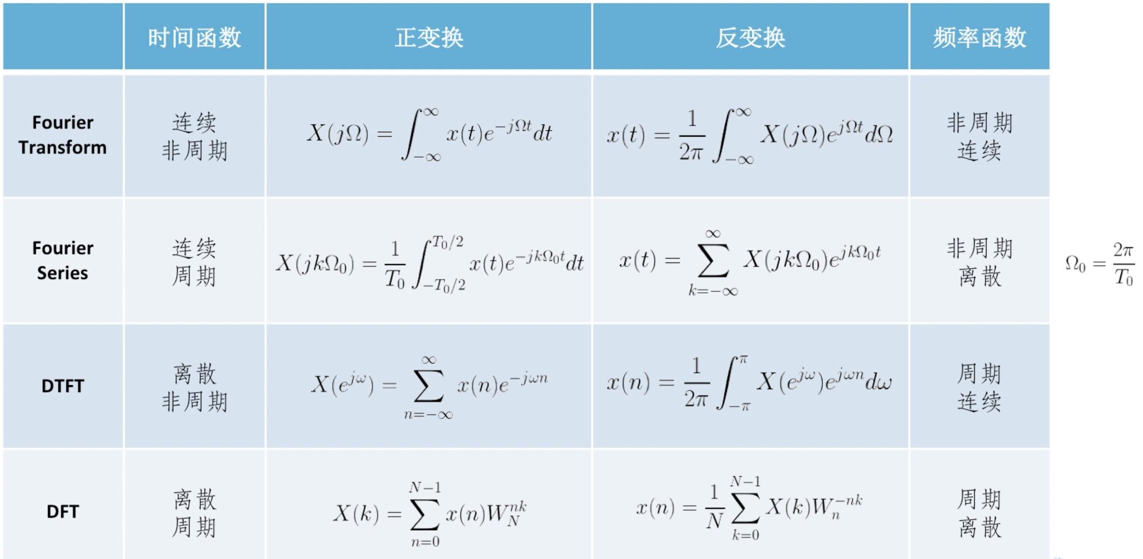 傅里叶变换总结