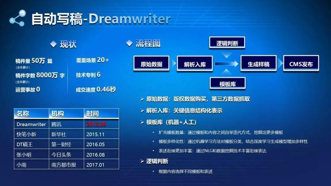 内容处理和分发中的算法应用探究