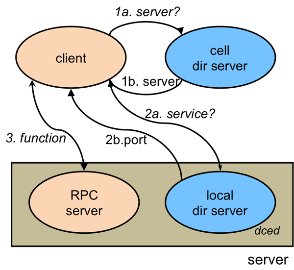 图6  DCE RPC 中的函数查找