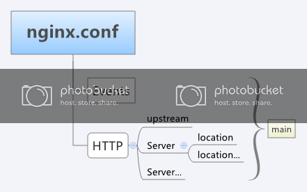 nginx.conf 关系 