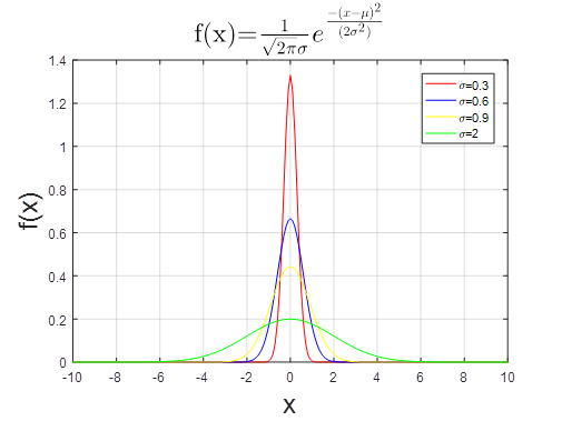 图 5 高斯函数