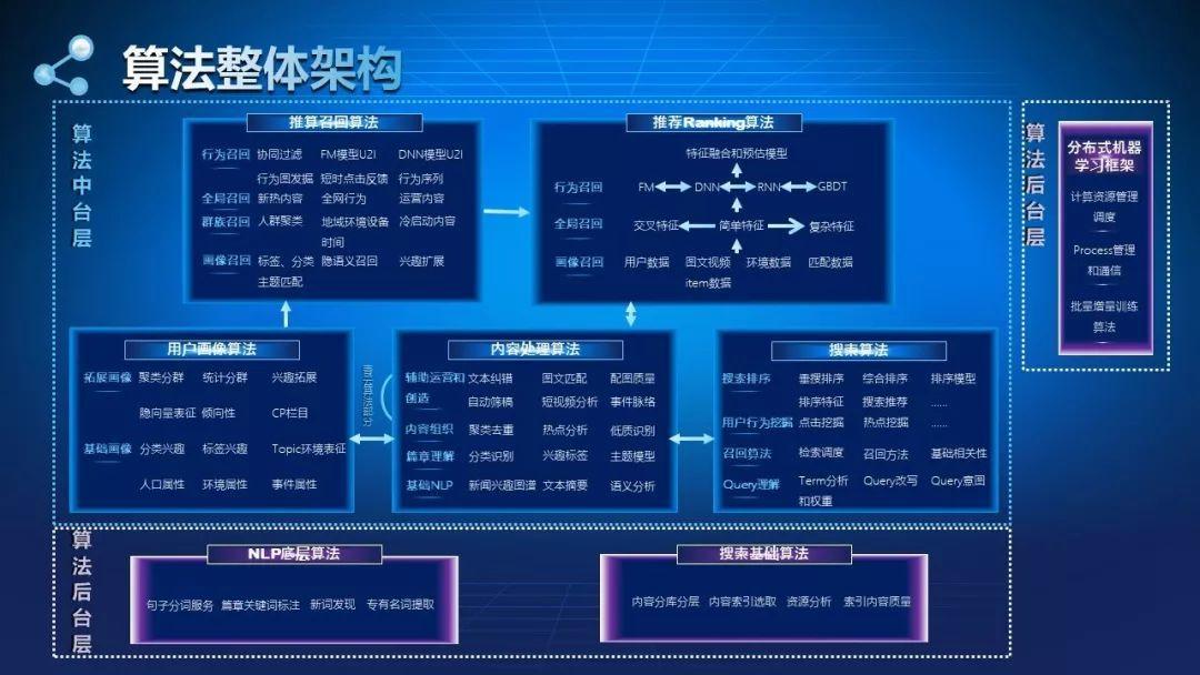 内容处理和分发中的算法应用探究