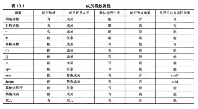 成员函数属性