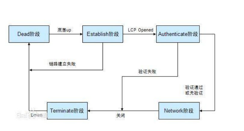 PPP状态机